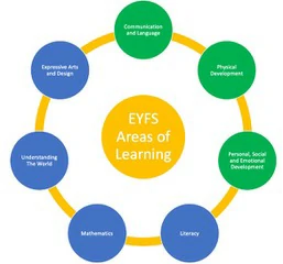 EYFS 7 Areas of Learning at Miss B's Nursery
